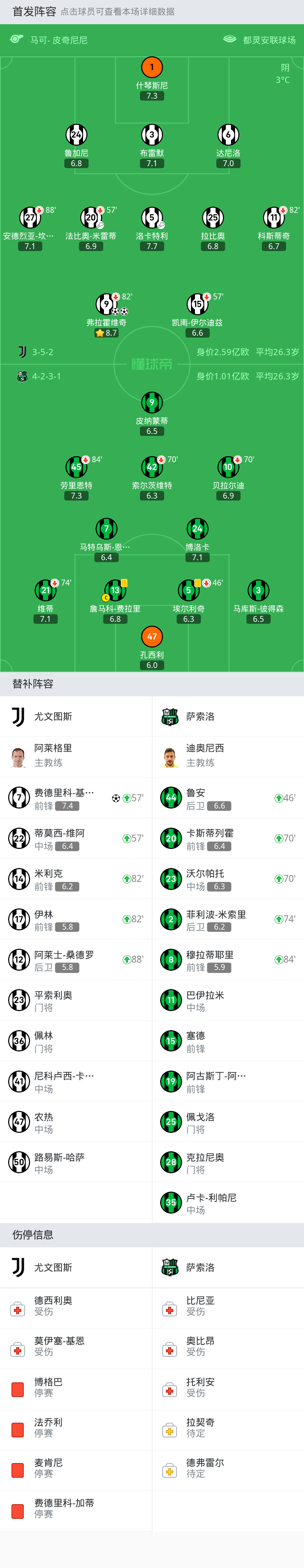 包含萨索洛客场不敌尤文图斯,遭遇失利的词条 包含萨索洛客场不敌尤文图斯,遭遇失利的词条