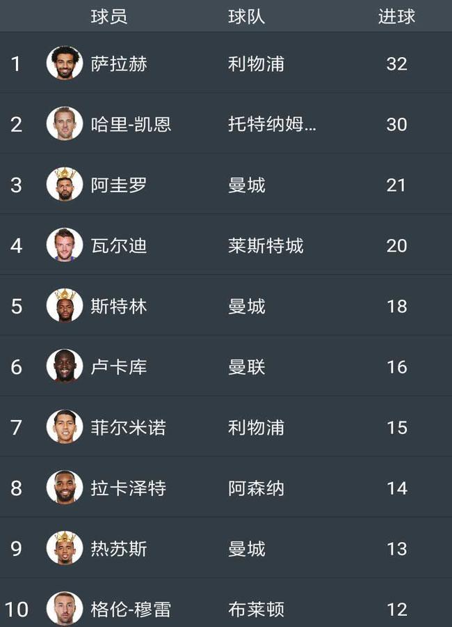 包含利物浦大胜斯旺西，继续领跑积分榜的词条