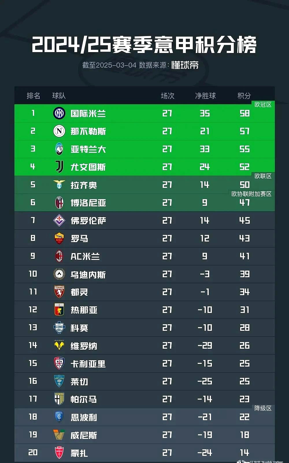 尤文图斯连续轮换阵容,豪取胜利稳守联赛第一的简单介绍 尤文图斯连续轮换阵容,豪取胜利稳守联赛第一的简单介绍